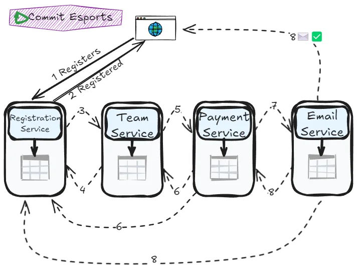 Successful choreography