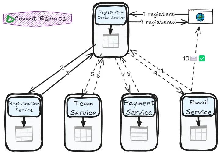 Successful orchestration