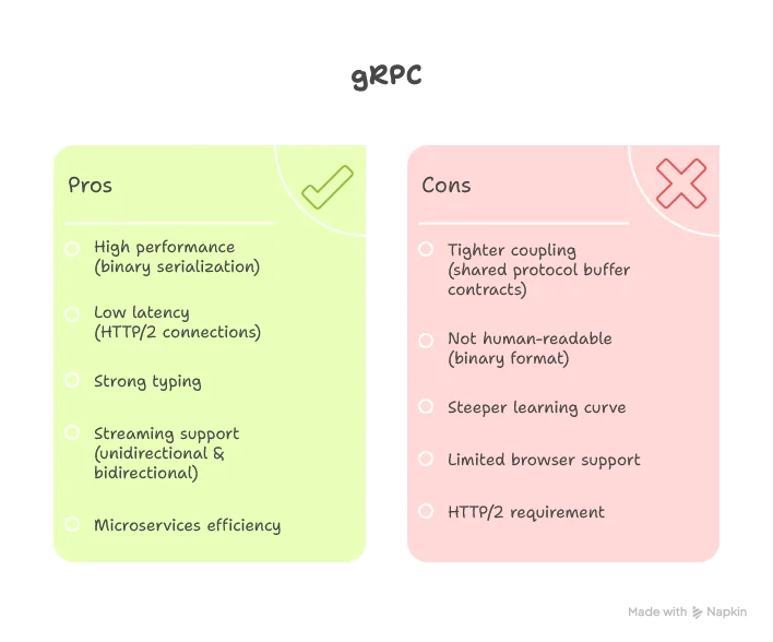 gRPC tradeoffs,- Pros:  - High performance with binary serialization  - Low latency over persistent HTTP/2 connections  - Strongly typed contracts reduce runtime errors  - Built-in streaming support (unidirectional and bidirectional)  - Efficient for microservices communication- Cons:  - Tighter coupling through shared Protocol Buffer contracts  - Binary format is not human-readable  - Steeper learning curve  - Limited browser support  - Requires HTTP/2 infrastructure