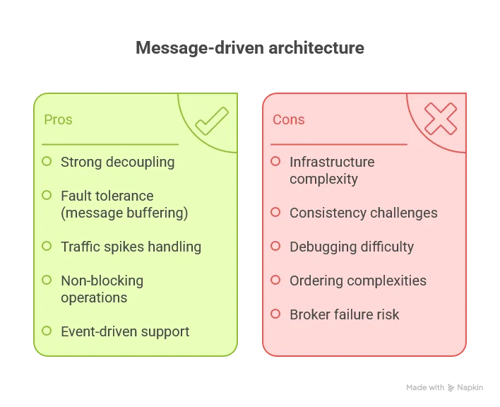 Message tradeoffs,- Pros:  - Strong decoupling between services  - Superior fault tolerance through message buffering  - Handles traffic spikes gracefully  - Enables non-blocking operations  - Supports event-driven architectures  - Multiple consumers can process the same events- Cons:  - Additional infrastructure complexity  - Eventual consistency challenges  - Harder to debug distributed flows  - Message ordering complexities  - Broker can become a single point of failure (mitigated with clustering)