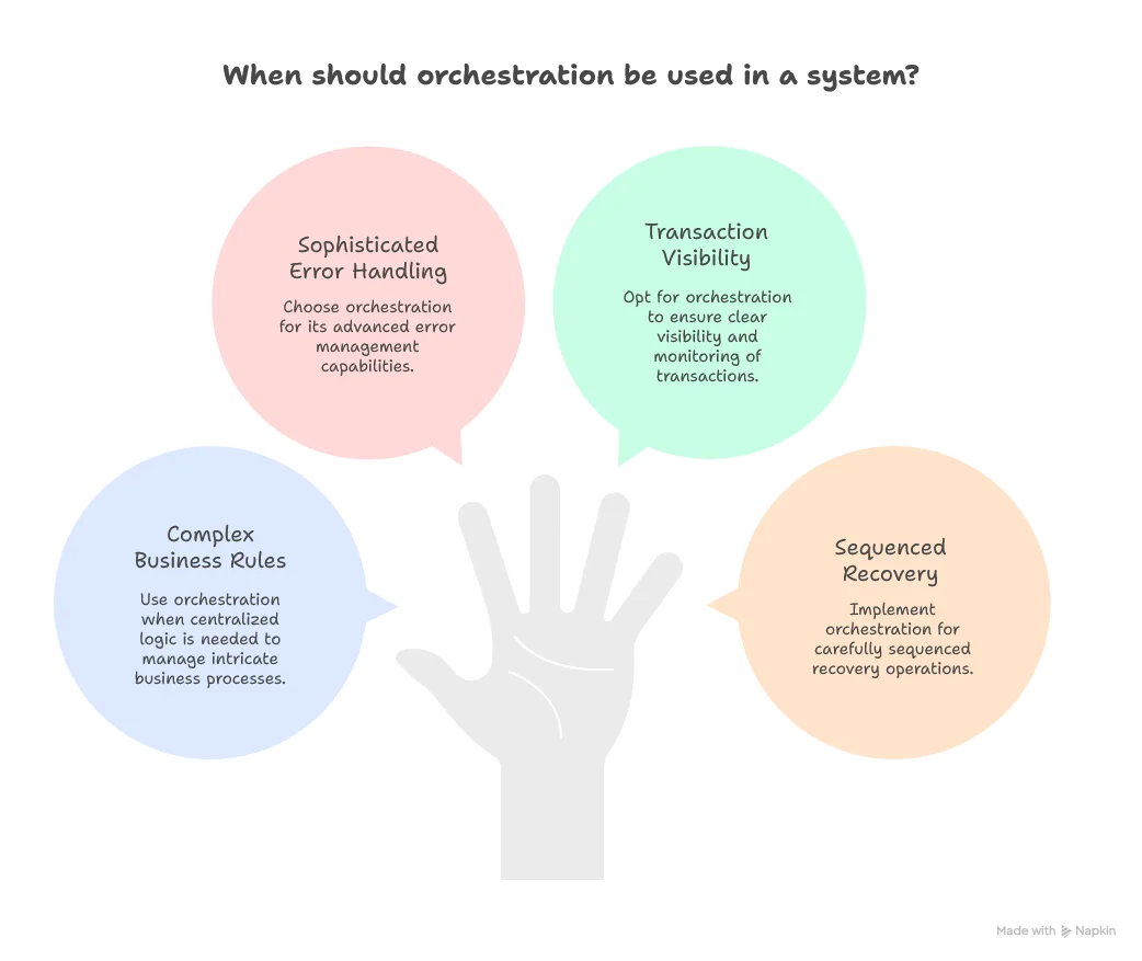 when to use orchestration,- Complex business rules require centralized logic- You need sophisticated error handling strategies- Explicit transaction visibility and monitoring matter- Recovery operations must be carefully sequenced