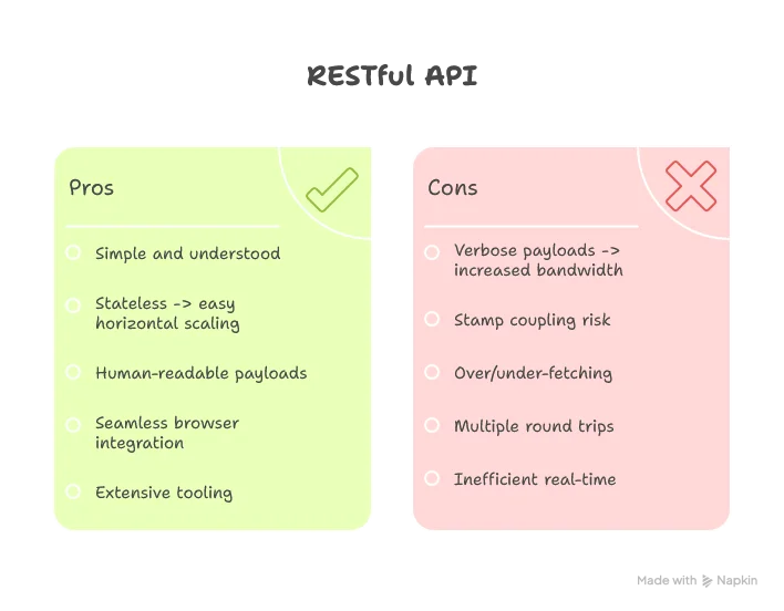 REST tradeoffs,- Pros:  - Simple and universally understood  - Stateless design enables easy horizontal scaling  - Human-readable payloads  - Seamless browser integration  - Extensive tooling and ecosystem support - Cons:  - Verbose payloads increase bandwidth  - Risk of stamp coupling or endpoint proliferation  - Over-fetching or under-fetching data  - Multiple round trips needed for related data  - Inefficient for real-time updates