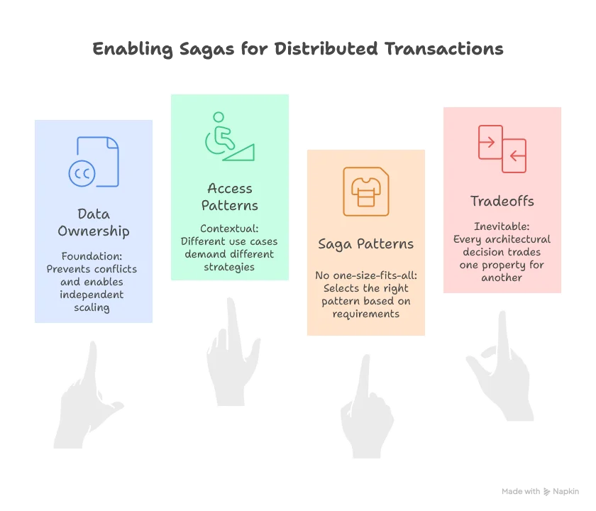 Enabling Sagas,1. Data ownership matters: Clear ownership prevents conflicts and enables independent scaling2. Access patterns are contextual: Different use cases demand different strategies3. Sagas aren't one-size-fits-all: The right saga pattern depends on your specific requirements4. Tradeoffs are inevitable: Every architectural decision trades one property for another