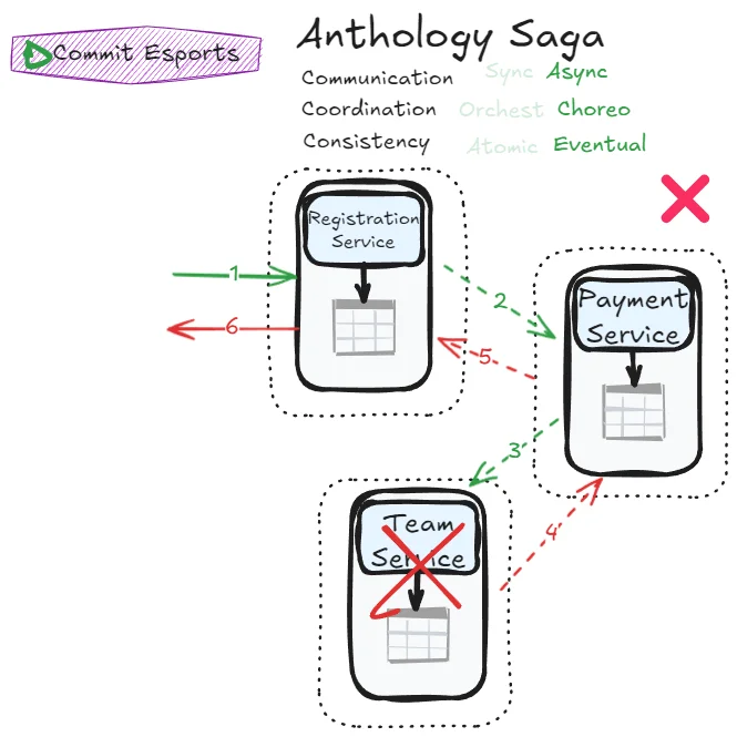 Anthology Saga Error Handling