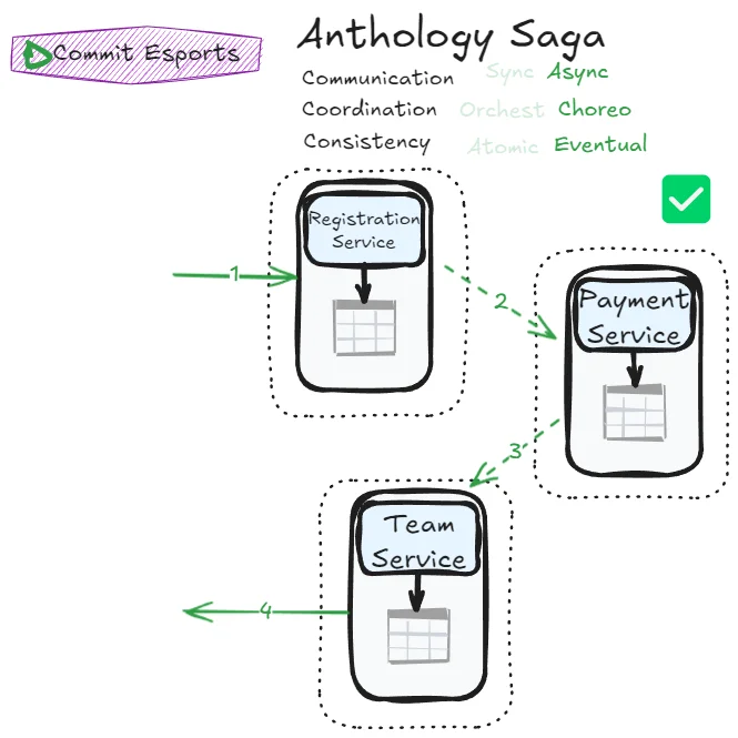 Anthology Saga Success