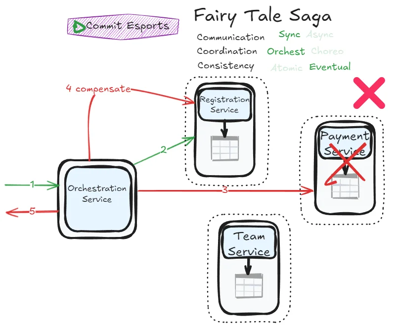 Fairy Tale Saga Error Handling