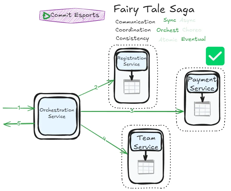 Fairy Tale Saga Success