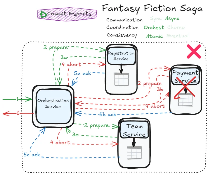 Fantasy Fiction Saga Error Handling
