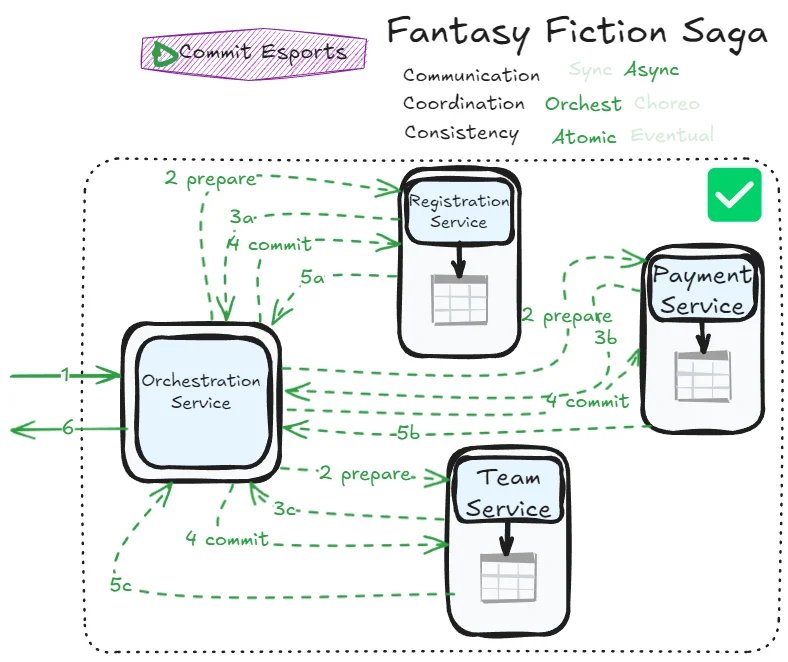 Fantasy Fiction Saga Success