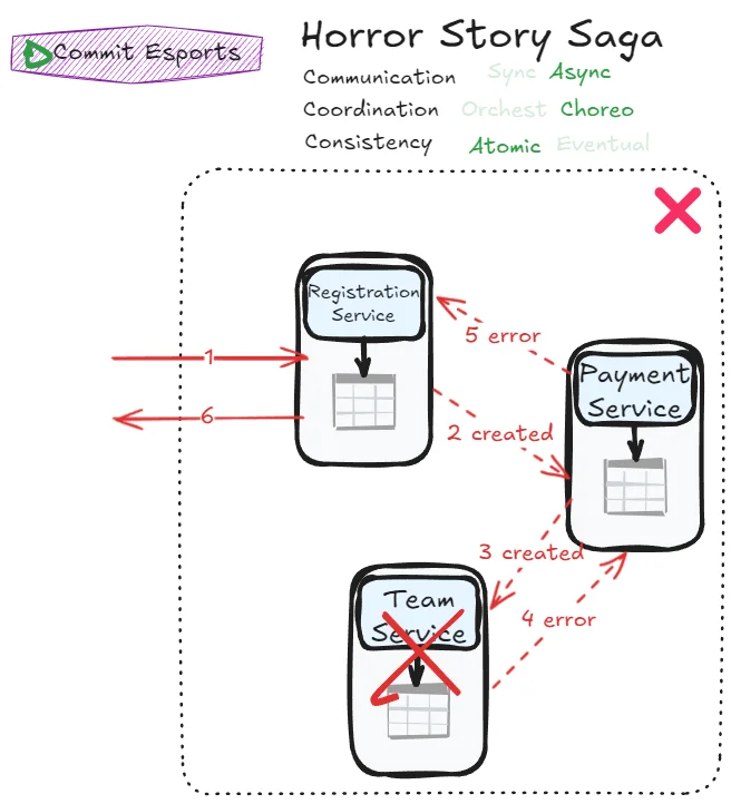 Horror Story Saga Error Handling