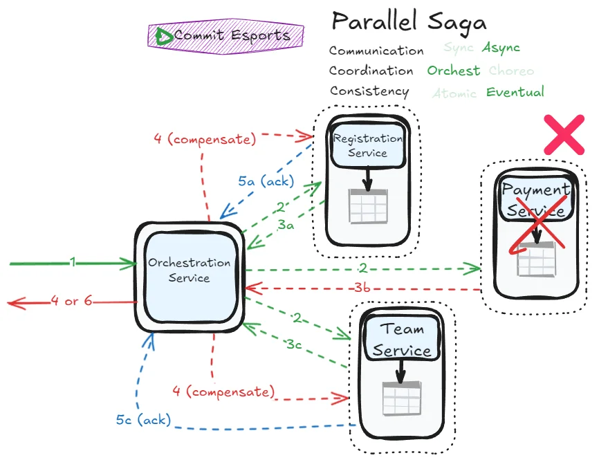Parallel Saga Error Handling