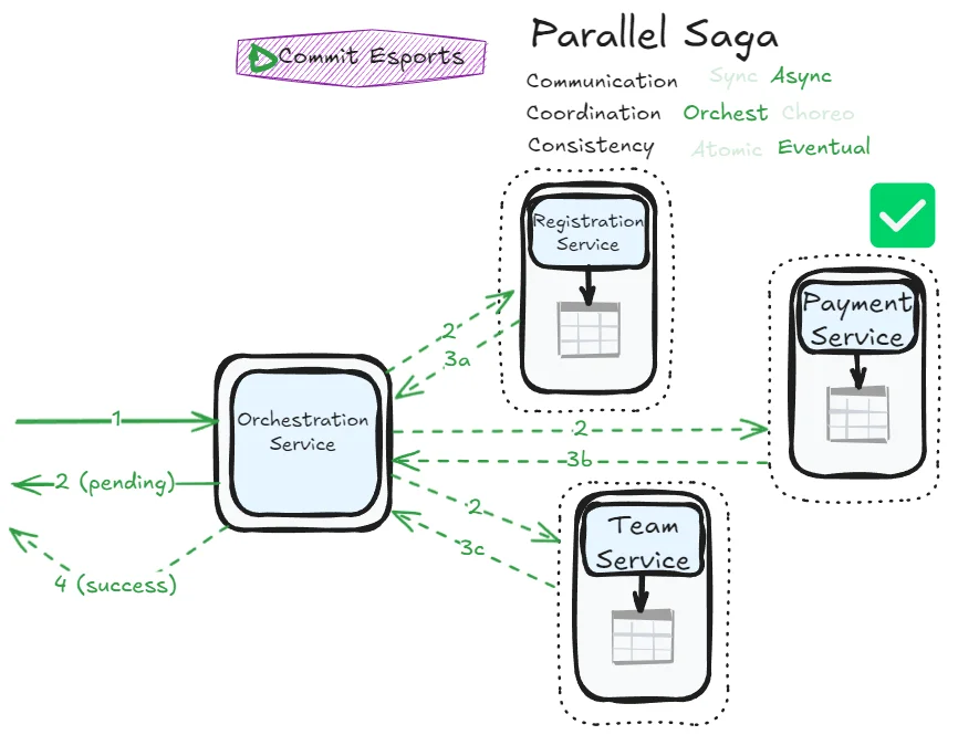 Parallel Saga Success Immediate