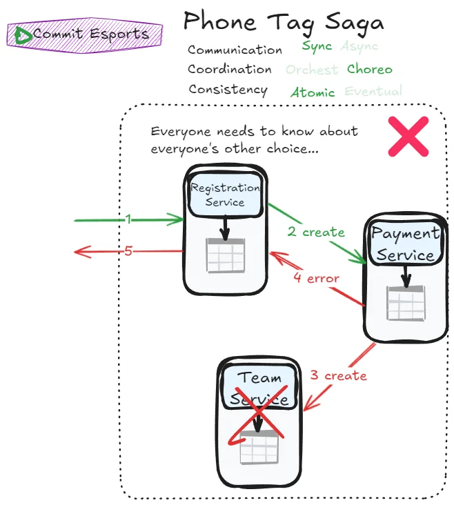 Phone Tag Saga Error Handling
