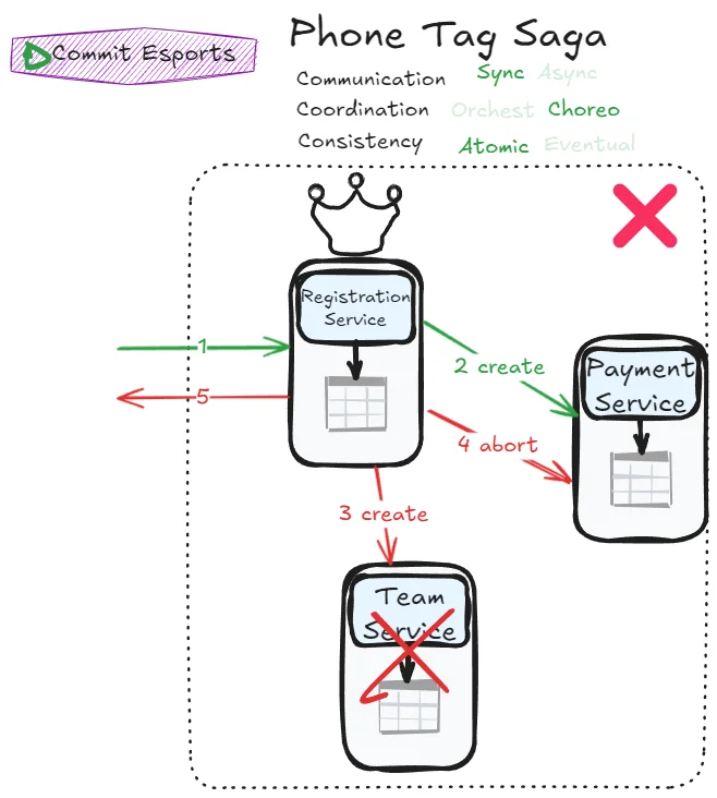 Phone Tag Saga Consensus Error Handling