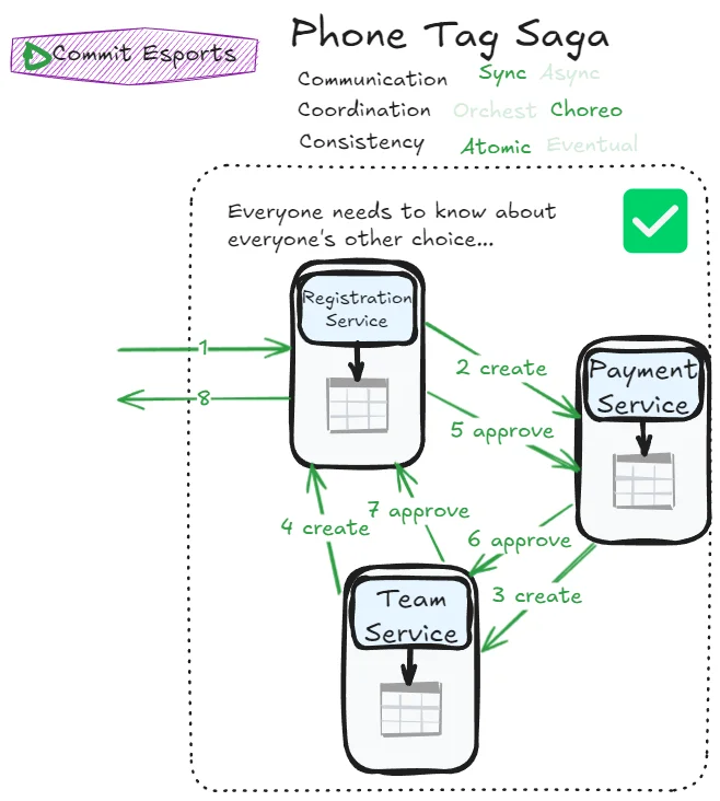 Phone Tag Saga Success