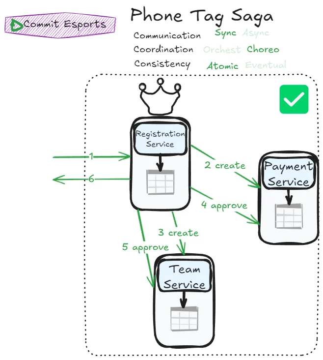 Phone Tag Saga Consensus Success