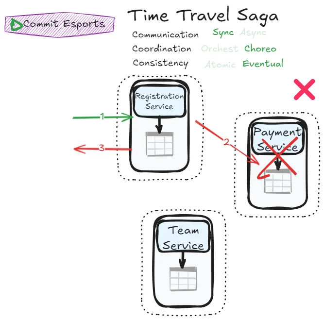 Time Travel Saga Error Handling