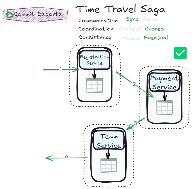 Time Travel Saga Success