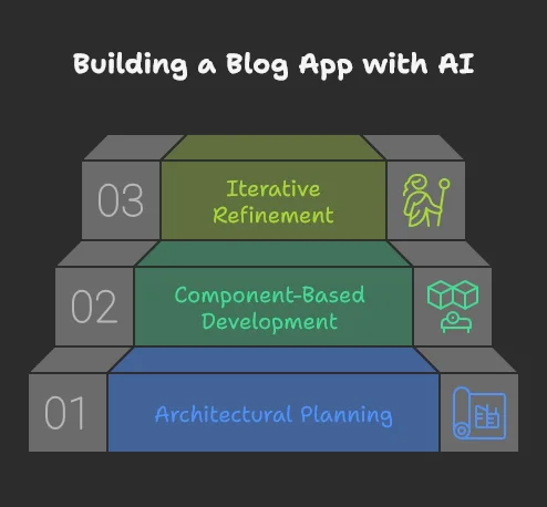 Building a Blog App with AI