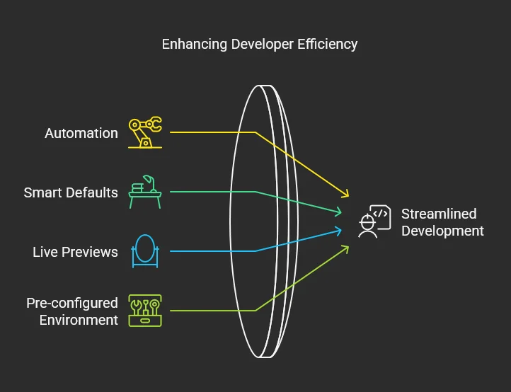 Enhancing Developer Efficiency