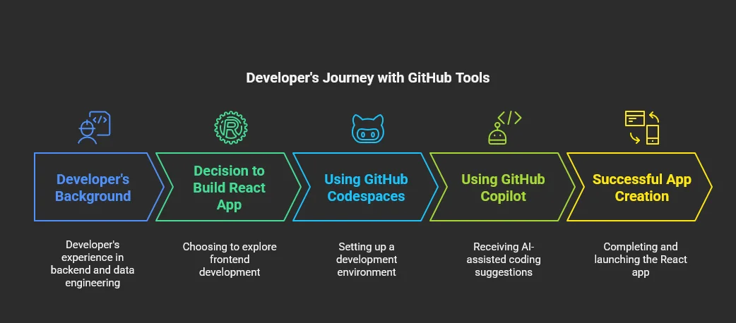 Developer's Journey with GitHub Tools