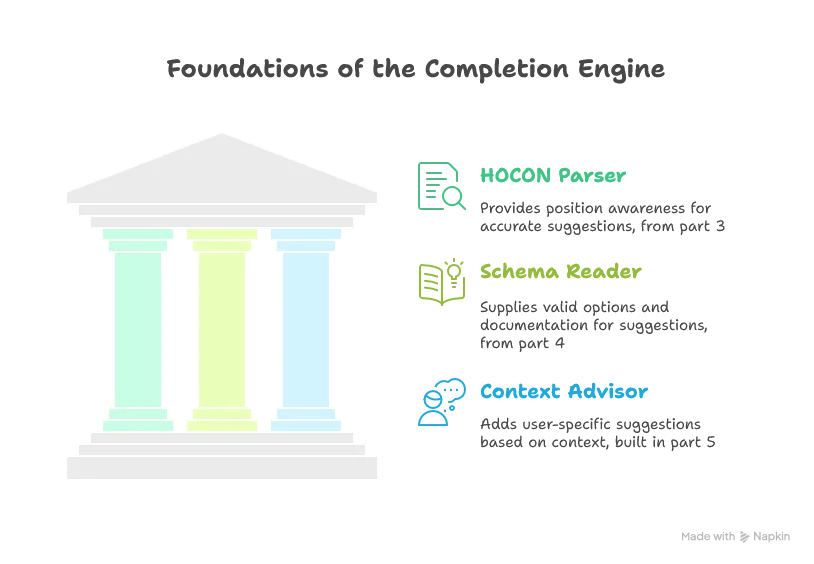 - The HOCON parser from Part 3 provides position awareness - The Schema Reader from Part 4 supplies valid options and documentation - The Context Advisor we built in this part adds user-specific suggestions