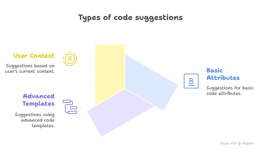 - Basic attributes code suggestions - Advanced template suggestions - Value suggestions from the user's context