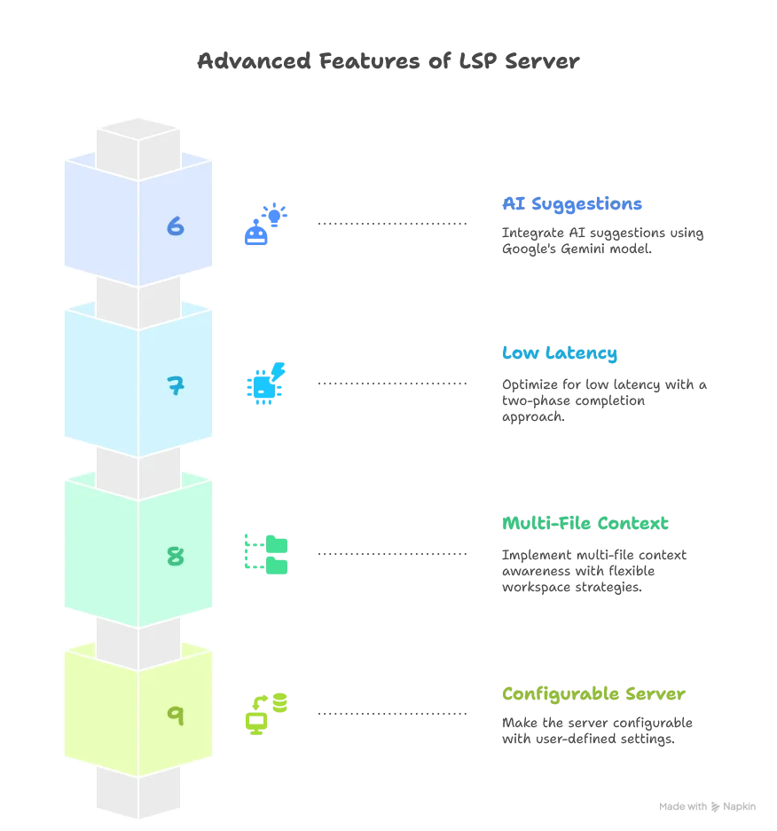 - Part 6: Integrated AI suggestions using Google's Gemini model - Part 7: Optimized for low latency with a two-phase completion approach - Part 8: Implemented multi-file context awareness with flexible workspace strategies - Part 9 (this article): Made the server configurable with user-defined settings