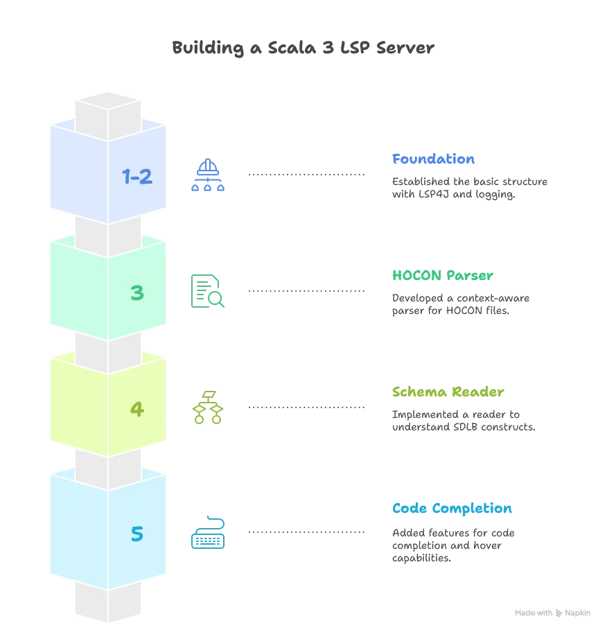 core LSP functionality parts, - Part 1-2: Built the foundation with LSP4J integration and robust logging - Part 3: Created a context-aware HOCON parser that understands cursor position - Part 4: Implemented a schema reader to understand valid SDLB constructs - Part 5: Added code completion and hover capabilities