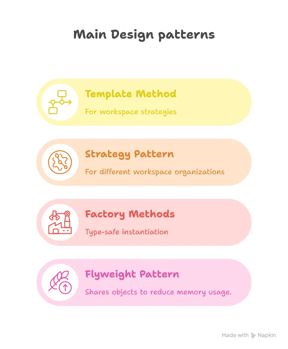 - Template method pattern for workspace strategies - Strategy pattern for different workspace organizations - Factory methods for type-safe instantiation - Flyweight pattern for memory optimization