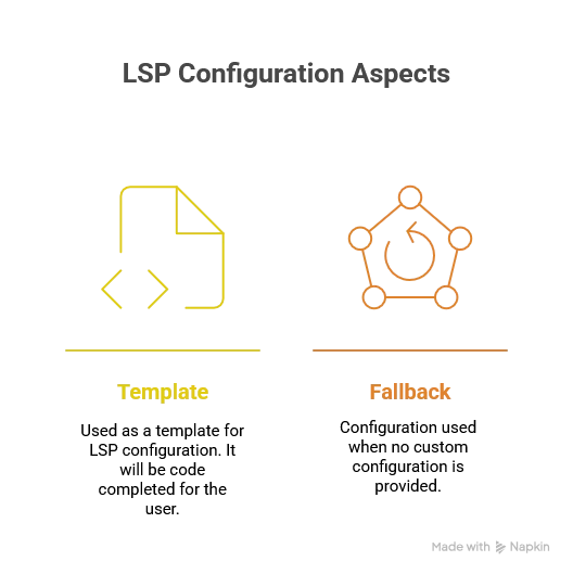 default config main purposes,- Serves as a template for the LSP configuration: it will be code completed for the user - Fallback configuration if no custom configuration is provided 