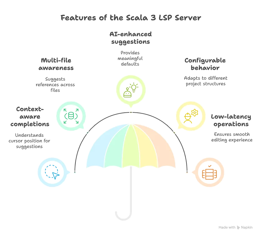 1. Context-aware completions that understand the cursor position 2. Multi-file awareness that can suggest references to objects in other files 3. AI-enhanced suggestions that provide meaningful defaults 4. Configurable behavior to adapt to different project structures 5. Low-latency operations that keep the editing experience smooth