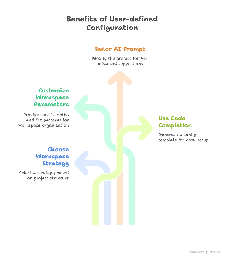 user config benefits, 1. Choose their workspace strategy: Select from four different strategies (ActiveWorkspace, RootWorkspace, SingleWorkspace, or NoWorkspace) based on their project structure 2. Customize workspace parameters: Provide specific paths and file patterns for workspace organization 3. Tailor the AI prompt: Modify the prompt used for AI-enhanced tabstop suggestions 4. Get help with configuration: Use our built-in code completion to generate a config template