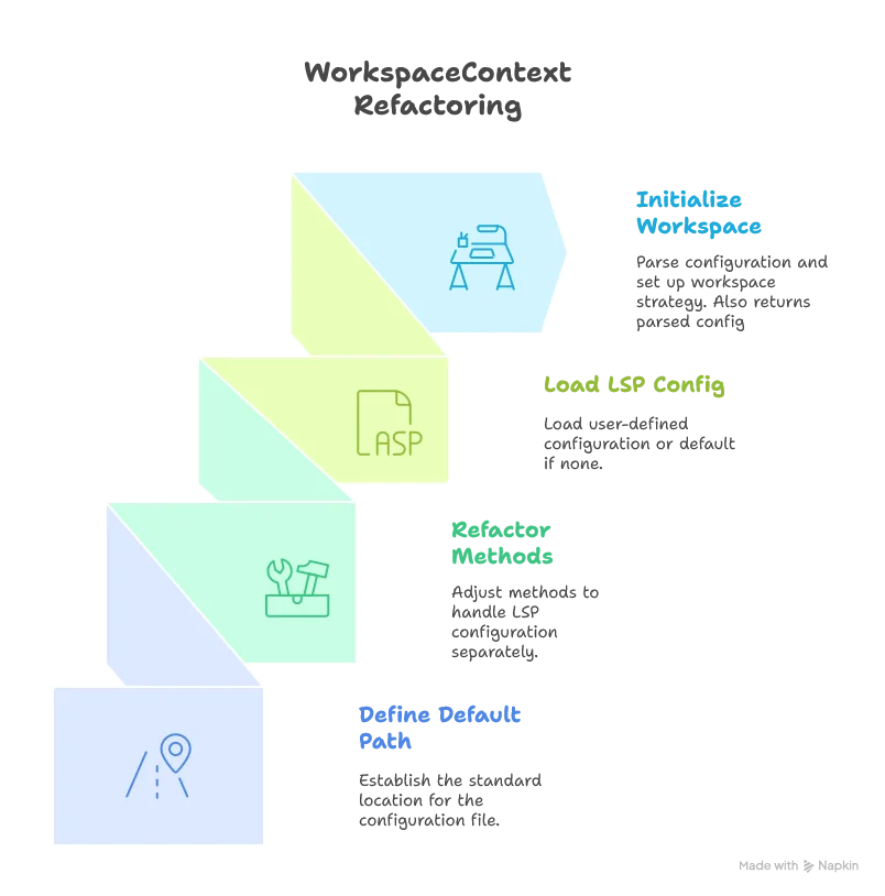 key changes workspace context, - Defining the default path of the config - Refactoring all methods to handle the config apart. We don't want to follow the usual flow where the context is then used with our SDLB SchemaReader - loadLSPConfig to load the user's definition of the config, falling back to our default config - initializeWorkspace now parses the config and instantiates the appropriate workspace strategy. It also returns the parsed config