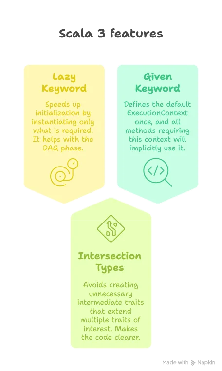 List of used Scala features,- lazy keyword: Speeds up the initialization phase by instantiating only what is required when it is required. Also, it helps with the DAG phase of initialization: we are guaranteed that Scala will instantiate our components in the right order. - Intersection types: Avoids creating unnecessary intermediate traits that extend multiple traits of interest. This makes the code clearer because we directly understand what the underlying traits of interest are. - given keyword: Allows us to define the default ExecutionContext once, and all methods requiring this context will implicitly use it, making the code more concise.