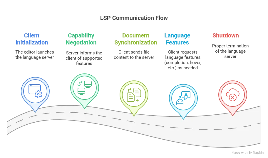 LSP communication flow, 1. Client initialization: The editor launches the language server 2. Capability negotiation: Server tells the client what features it supports 3. Document synchronization: Client sends file content to the server 4. Language features: Client requests features (completion, hover, etc.) as needed 5. Shutdown: Proper termination of the language server