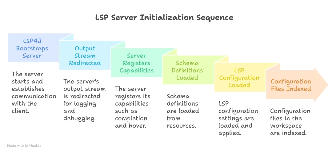 LSP init flow,1. LSP4J bootstraps the server and establishes communication with the client 2. Output stream is redirected 3. The server registers its capabilities (completion, hover, etc.) 4. Schema definitions are loaded from resources 5. LSP configuration is loaded 6. Configuration files in the workspace are indexed