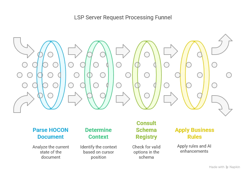 LSP request flow,1. Receives a request from the client 2. Parses the current state of the HOCON document 3. Determines the context based on cursor position 4. Consults the schema registry for valid options 5. Applies business rules and AI enhancement if needed 6. Returns the response to the client