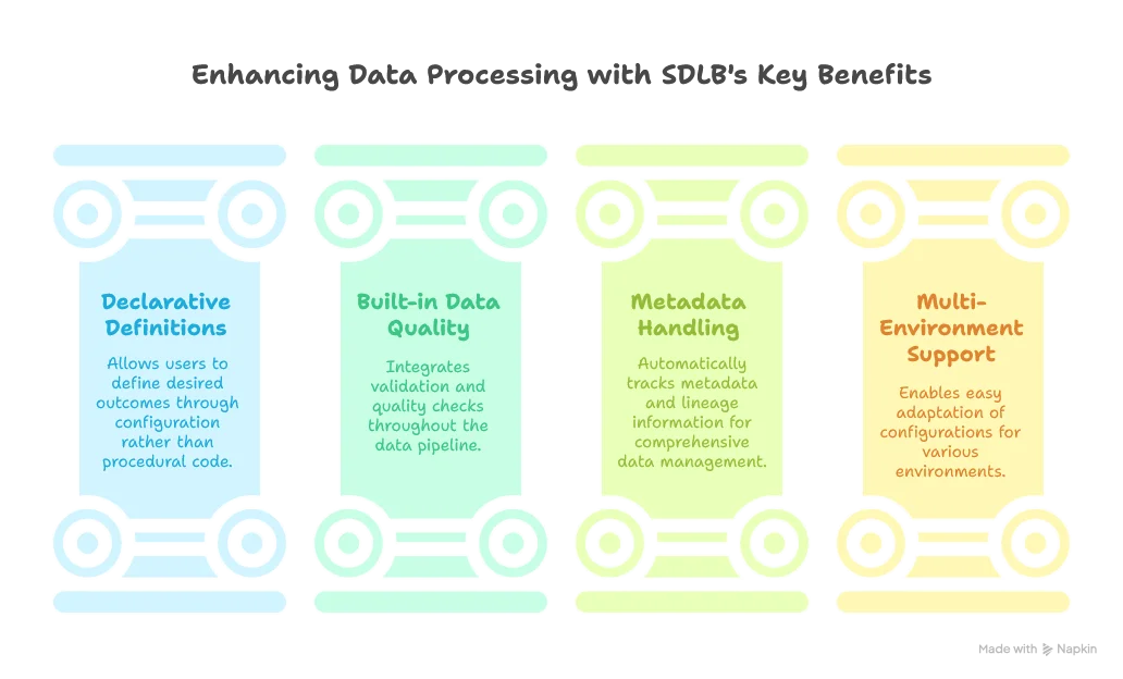 List of SDLB benefits,* Declarative definitions: Rather than writing procedural code, you define what you want to achieve through configuration. * Built-in data quality: Validation and quality checks are integrated throughout the pipeline. * Metadata handling: Automatic tracking of metadata and lineage information. * Multi-environment support: Configurations can easily be adapted for different environments.