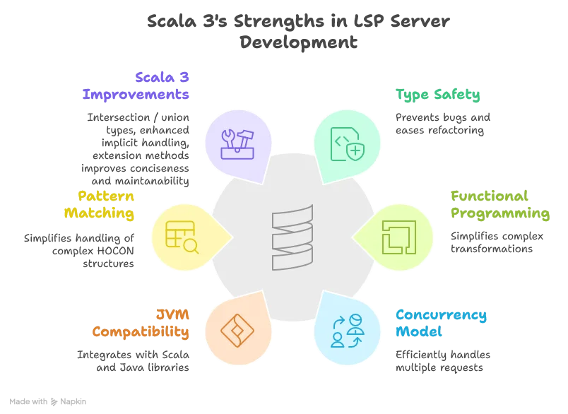 List of Scala strengths,- Type safety: Strong type system helps prevent bugs and makes refactoring easier - Functional programming: Immutable data structures and function composition simplify complex transformations - Concurrency model: Future-based concurrency handles multiple requests efficiently, as well as API calls in the background - JVM compatibility: Easy integration with Scala and Java libraries like LSP4J or Circe - Pattern matching: Simplifies handling of complex HOCON structures - Scala 3 improvements: New features like intersection and union types, enhanced implicit handling, and extension methods made the codebase more concise and maintainable, as well as easily testable without needing advanced mocking libraries