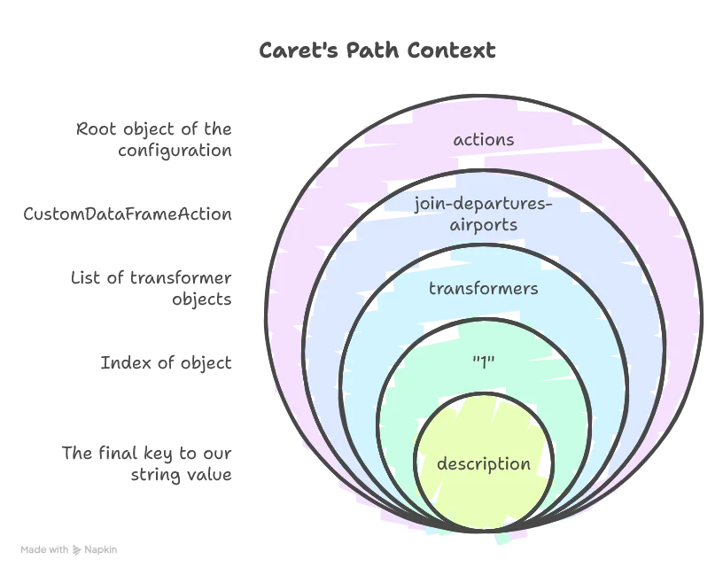 Caret's path context,1. actions is the root object we're in 2. join-departures-airports is a CustomDataFrameAction 3. transformers is a list of transformer objects 4. 1 is the index of the transformer we're in. Note that in a list of objects, every object is defined without a direct key: that is, without a name defining the object 5. description is the key of our String value