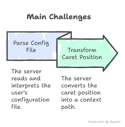 List of Main Challenges,- Parsing the user's current config file - Transforming the user's caret position into a meaningful context path