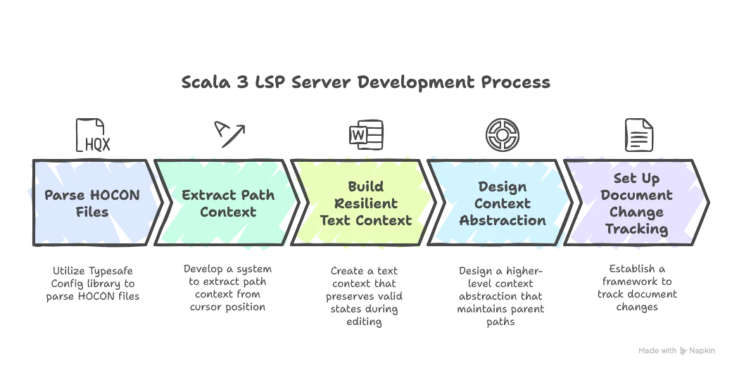 Summary of this post,1. Parsing HOCON files using the Typesafe Config library 2. Creating a system to extract path context from cursor position 3. Building a resilient text context that preserves valid states during editing 4. Designing a higher-level context abstraction that maintains parent paths 5. Setting up the document change tracking framework