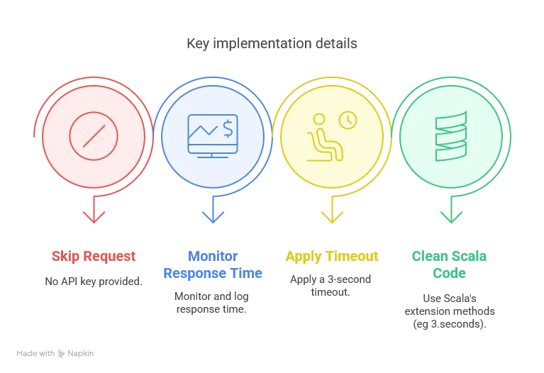 ai integration challenges,Key implementation details: - We skip the request entirely if no API key is provided - We monitor and log the response time for benchmarking - We apply a 3-second timeout to prevent excessive waiting - We use Scala's extension methods (e.g., 3.seconds) for cleaner code