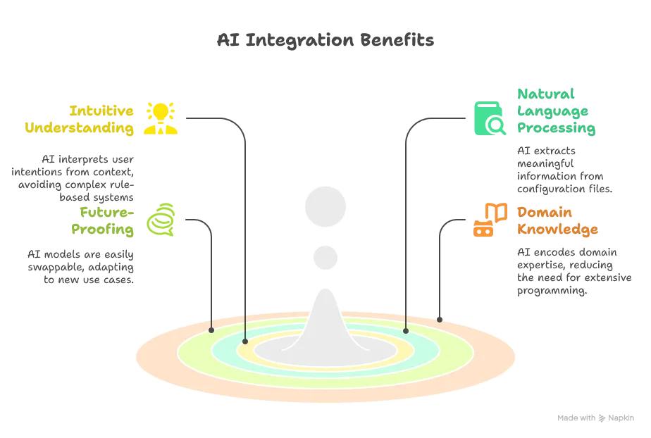 list of ai benefits,- Intuitive Understanding: AI can interpret user intentions from context, avoiding the need for complex rule-based systems - Natural Language Processing: Excels at extracting meaningful information from configuration files using semantic understanding - Future-Proofing: Models are easily swappable, and new domain use cases may be handled automatically without extensive refactoring - Domain Knowledge: Can encode domain expertise that would otherwise require extensive programming rules