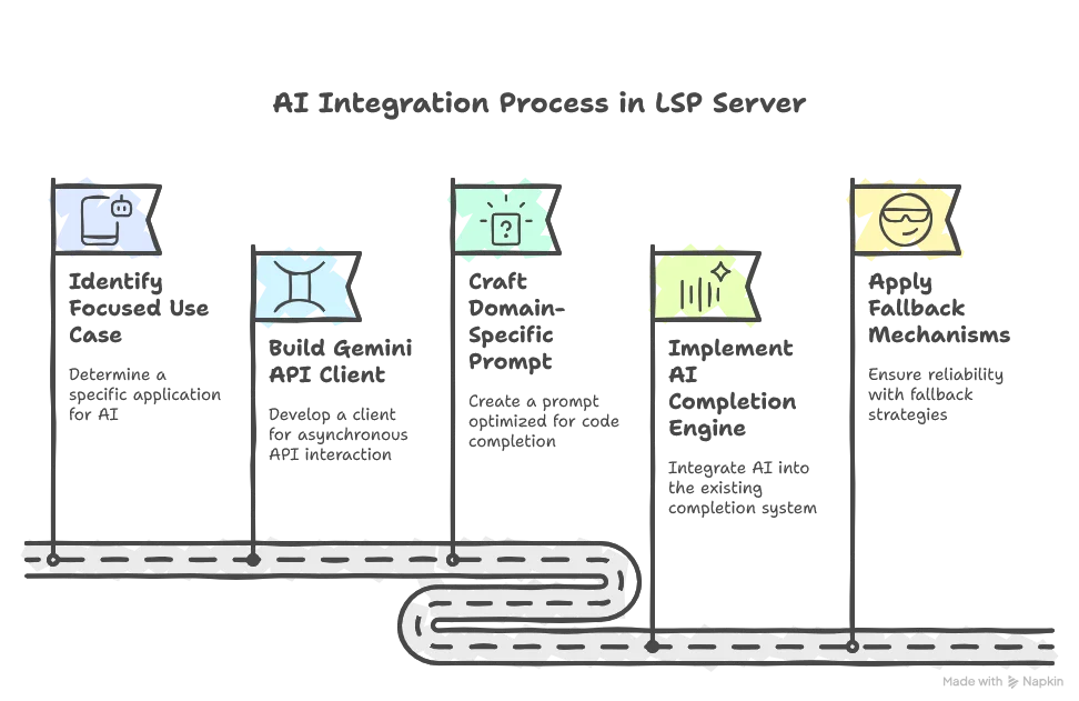 summary,1. Identified a focused use case for AI (enhancing tabstops) that balances the benefits of AI while limiting potential drawbacks 2. Built a client for Gemini API with asynchronous processing and proper error handling 3. Crafted a domain-specific prompt optimized for code completion in SDLB configurations 4. Implemented an AI completion engine that seamlessly integrates with our existing completion system 5. Applied proper fallback mechanisms to ensure reliability