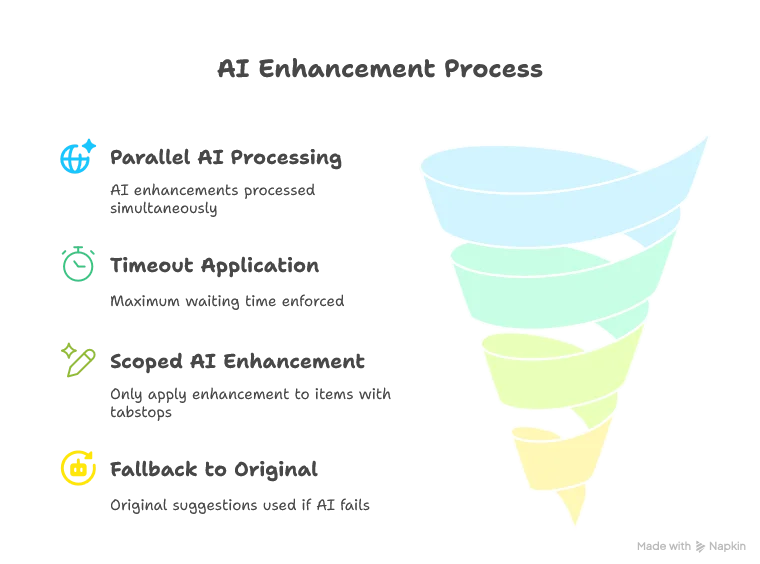 The key approach here: - We process multiple AI enhancements in parallel to reduce waiting time - We apply a timeout to limit the maximum waiting time - We fall back to the original suggestions if AI enhancement fails - We only apply AI enhancement to completion items with tabstops