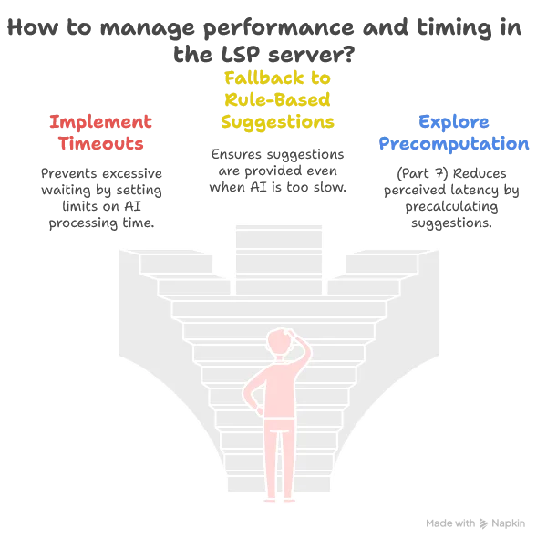 ai performance mitigations,- Implement timeouts to prevent excessive waiting - Fall back to rule-based suggestions when AI is too slow - (In Part 7) We'll explore precomputation to drastically reduce perceived latency