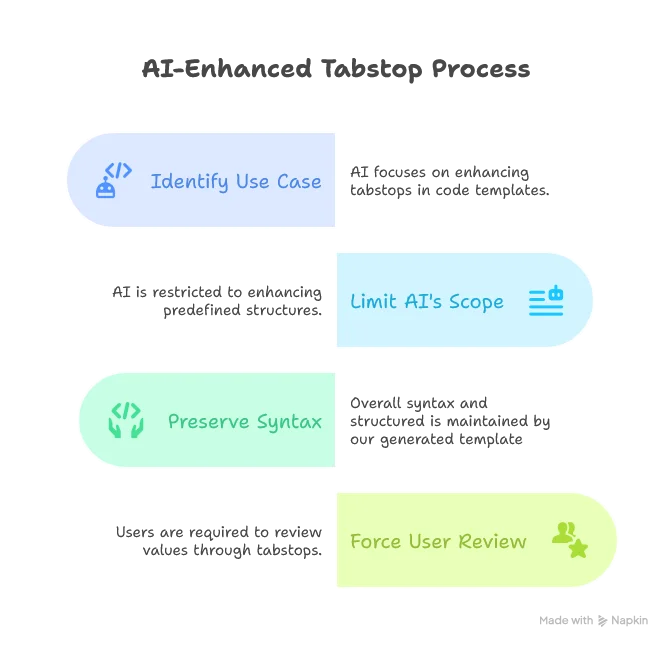 ai tabstops process,- Limits AI to enhancing predefined template structures rather than generating complete code - Preserves the overall syntax and structure of our suggestions - Forces user review of values through the tabstop mechanism