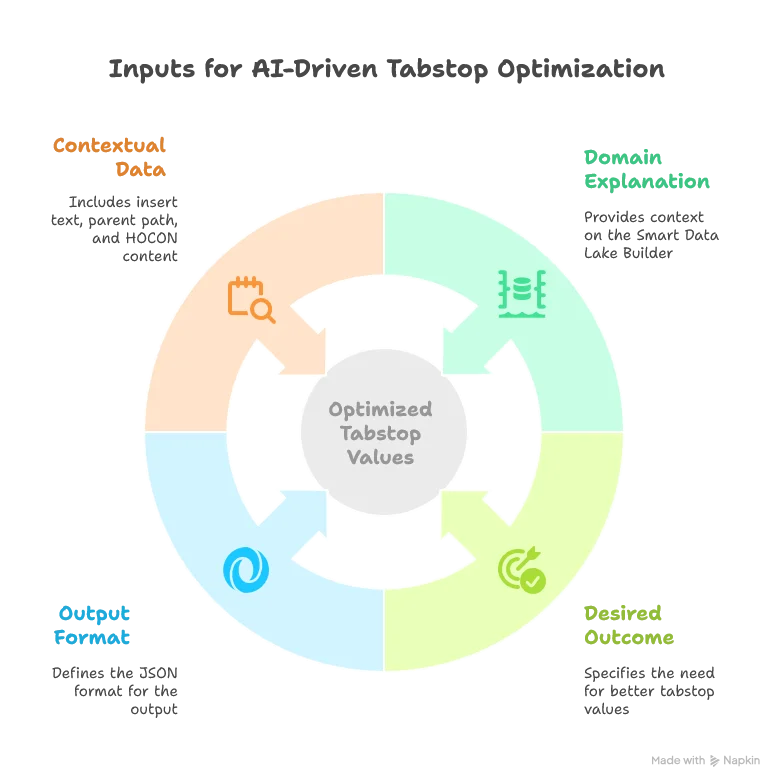 ai integration challenges,This prompt: - Explains the domain (Smart Data Lake Builder) - Specifies exactly what we want (better tabstop values) - Defines a strict output format (JSON) - Provides context (insert text, parent path, and full HOCON content)